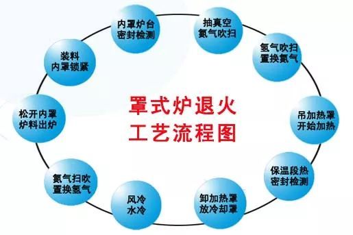 罩式退火爐自動化控制系統的設計方案